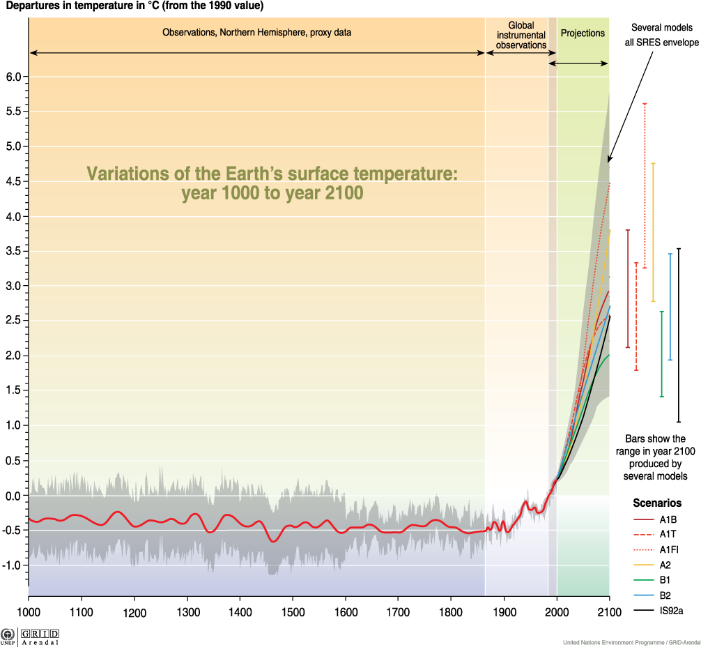 Temperature Trend since 1000