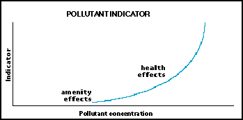 Figure 1. Pollutant Indicator