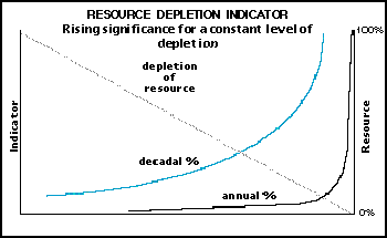 Graph of indicator rising faster as resources are depleted