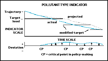Figure 5. Pollutant-type Indicator